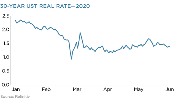 30-Year UST Real Rate - 2020