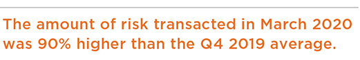 The amount of risk transacted in March quote