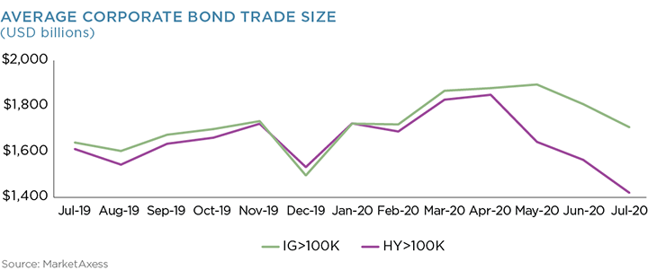 Average Corporate Bond Trade Size