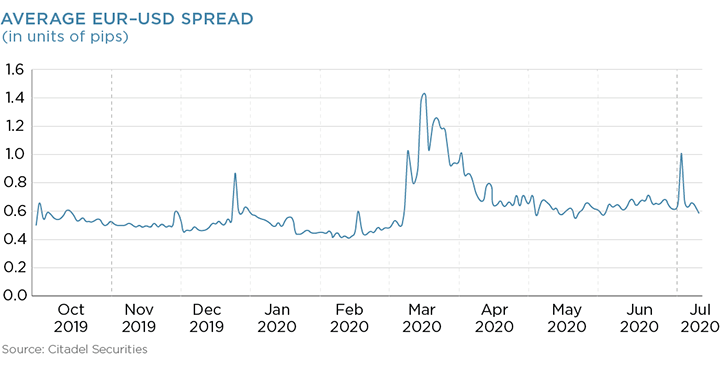 Average EUR-USD Spread