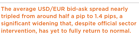 The average USD-EUR bid-ask spread nearly tripled quote