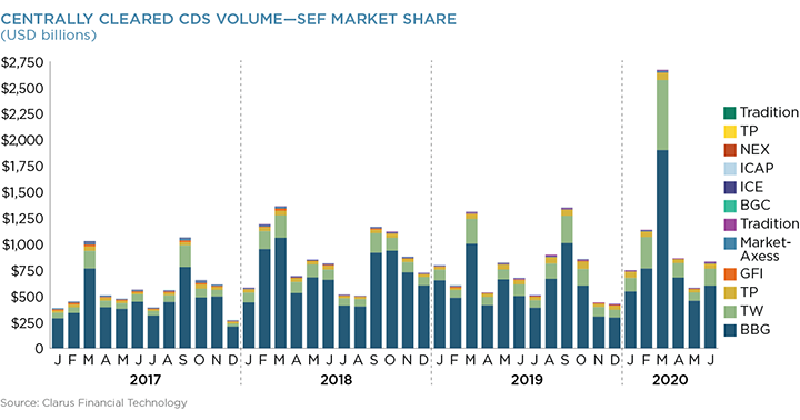 Centrally Cleared CDS Volume - SEF Market Share