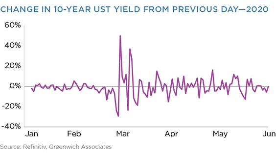 Change in 10-Year UST Yield From Previous Day - 2020