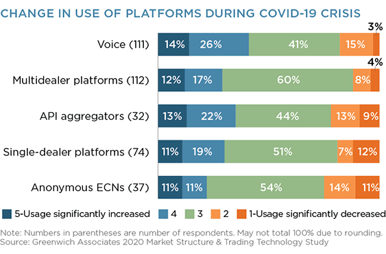 Change in Use of Platforms During COVID-19 Crisis