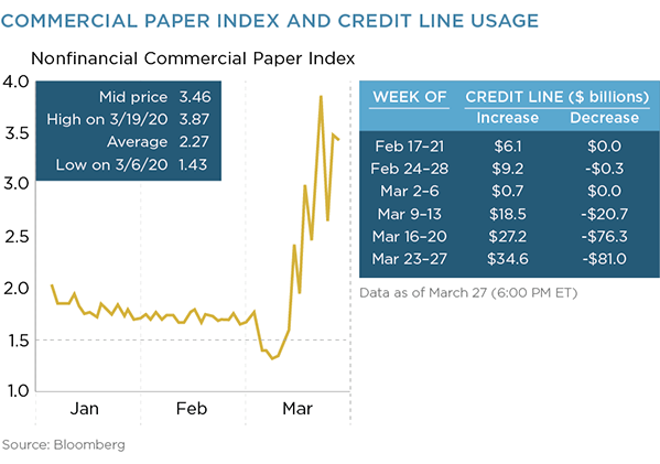 Commercial Paper Index and Credit Line Usage