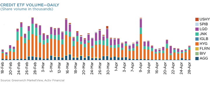 Credit ETF Volume - Daily