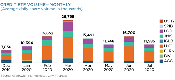 Credit ETF Volume - Monthly