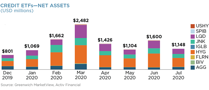 Credit ETFs - Net Assets