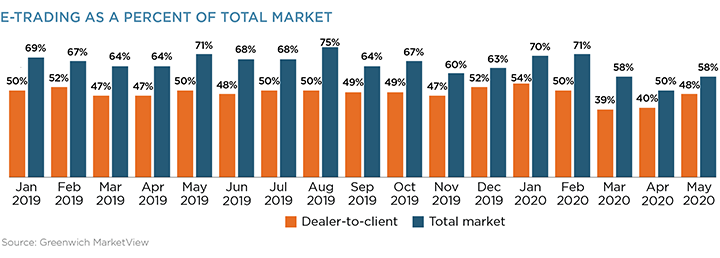 E-Trading as a Percent of Total Market