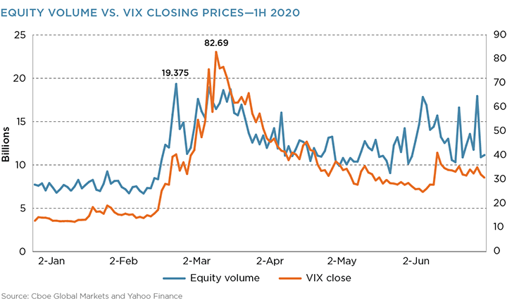 Equity Volume vs. VIX Closing Prices - 1H 2020