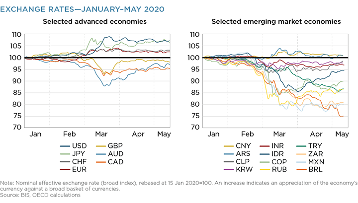 Exchange Rates - January - May 2020