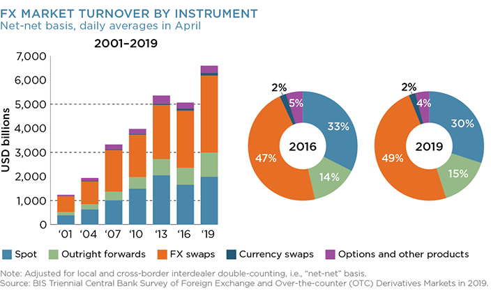FX Market Turnover by Instrument