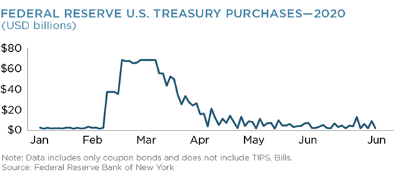 Federal Reserve U.S. Treasury Purchases - 2020