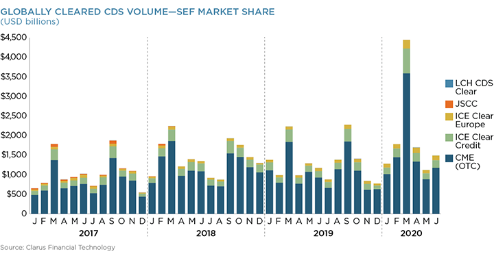 Globally Cleared CDS Volume - SEF Market Share