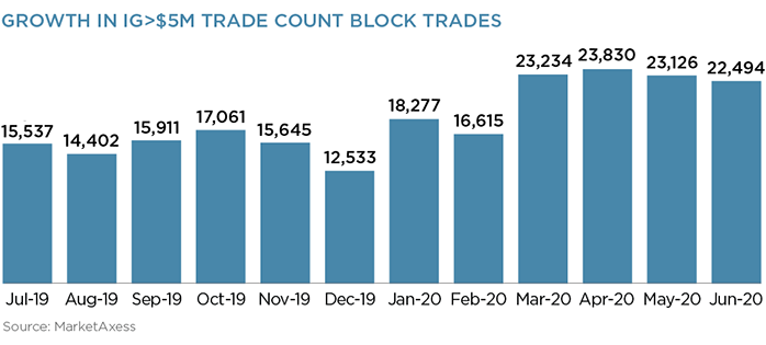 Growth in IG>$5M Trade Count Block Trades