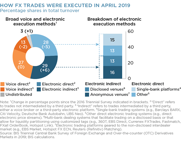 How FX Trades Were Executed in April 2019