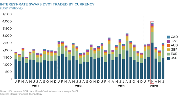 Interest-Rate Swaps DV01 Traded by Currency