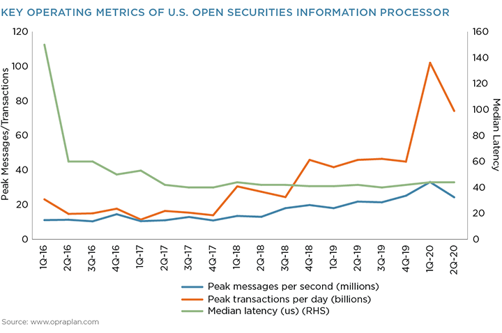 Key Operating Metrics of U.S. Open Securities Information Processor