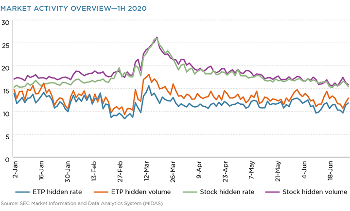 Market Activity Overview - 1H 2020