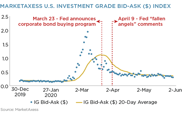 MarketAxess U.S. Investment Grade Bid-Ask ($) Index
