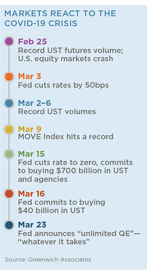 Markets React to the COVID-19 Crisis