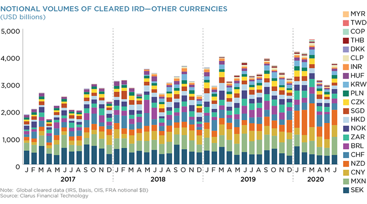 Notional Volumes of Cleared IRD - Other Currencies