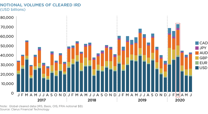 Notional Volumes of Cleared IRD