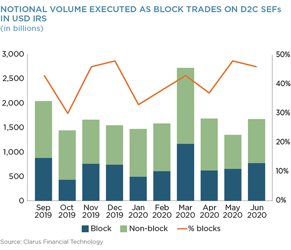 Notional Volume Executed as Block Trades on D2C SEFs