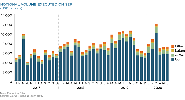 Notional Volume Executed on SEF