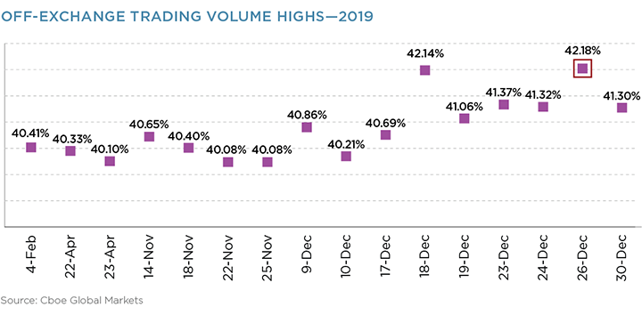 Off-Exchange Trading Volume Highs - 2019