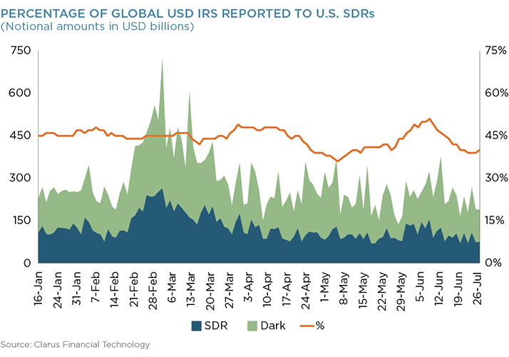 Percentage of Global USD IRS Reported to U.S. SDRs