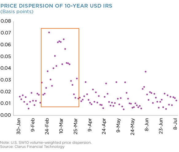 Price Dispersion of 10-Year USD IRS