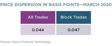 Price Dispersion in Basis Points - March 2020