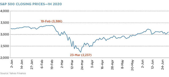 S&P 500 Closing Prices - 1H 2020