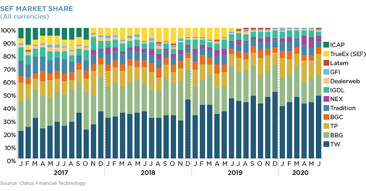 SEF Market Share