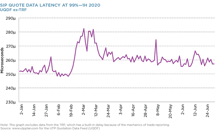 SIP Quote Data Latency at 99% - 1H 2020