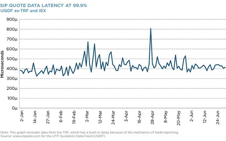 SIP Quote Data Latency at 99.9%