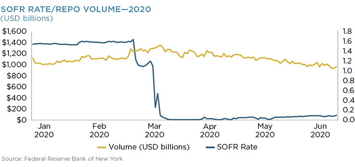 SOFR Rate/Repo Volume - 2020