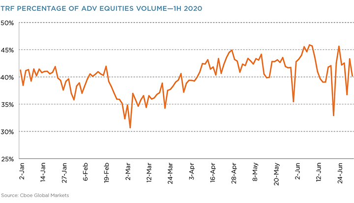 TRF Percentage of ADV Equities Volume - 1H 2020