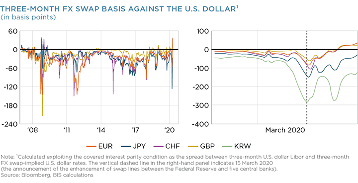 Three-Month FX Swap Basis Against the U.S. Dollar
