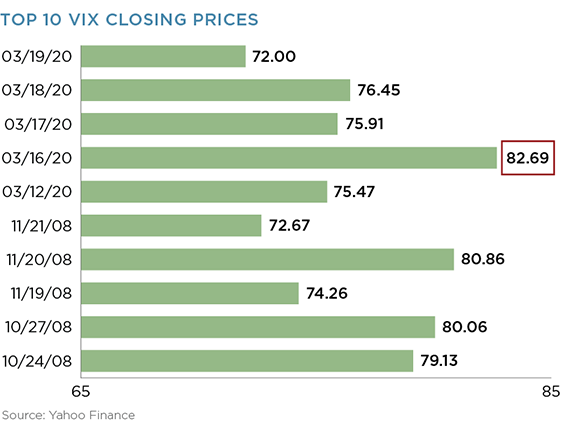 Top 10 VIX Closing Prices