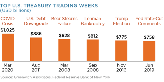Top U.S. Treasury Trading Weeks