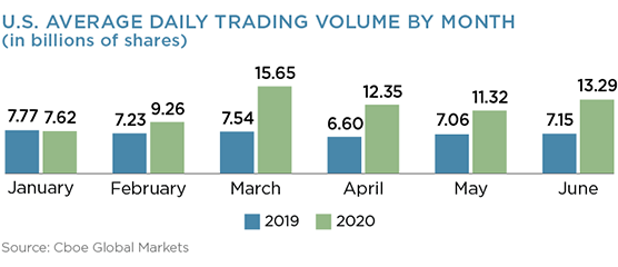U.S. Average Daily Trading Volume by Month