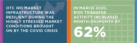 Global OTC-IRD Interest-Rate Derivatives stat bar