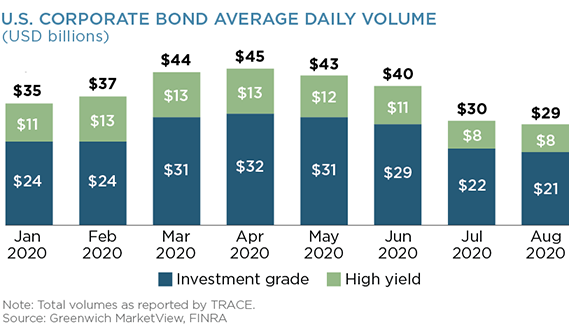 U.S. Corporate Bond Average Daily Volume