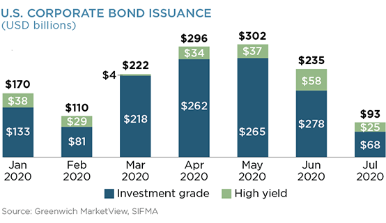 U.S. Corporate Bond Issuance