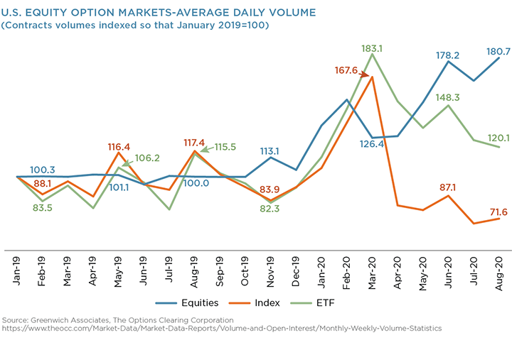 U.S. Equity Option Markets - Average Daily Volume