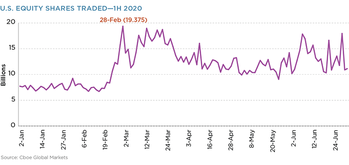 U.S. Equity Shares Traded - 1H 2020