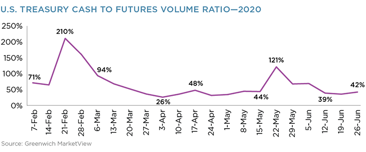 U.S. Treasury Cash to Futures Volume Ratio - 2020
