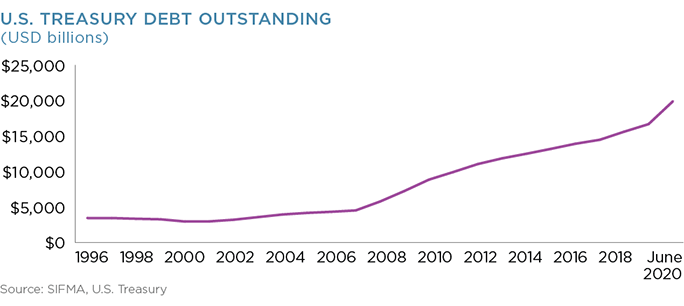 U.S. Treasury Debt Outstanding